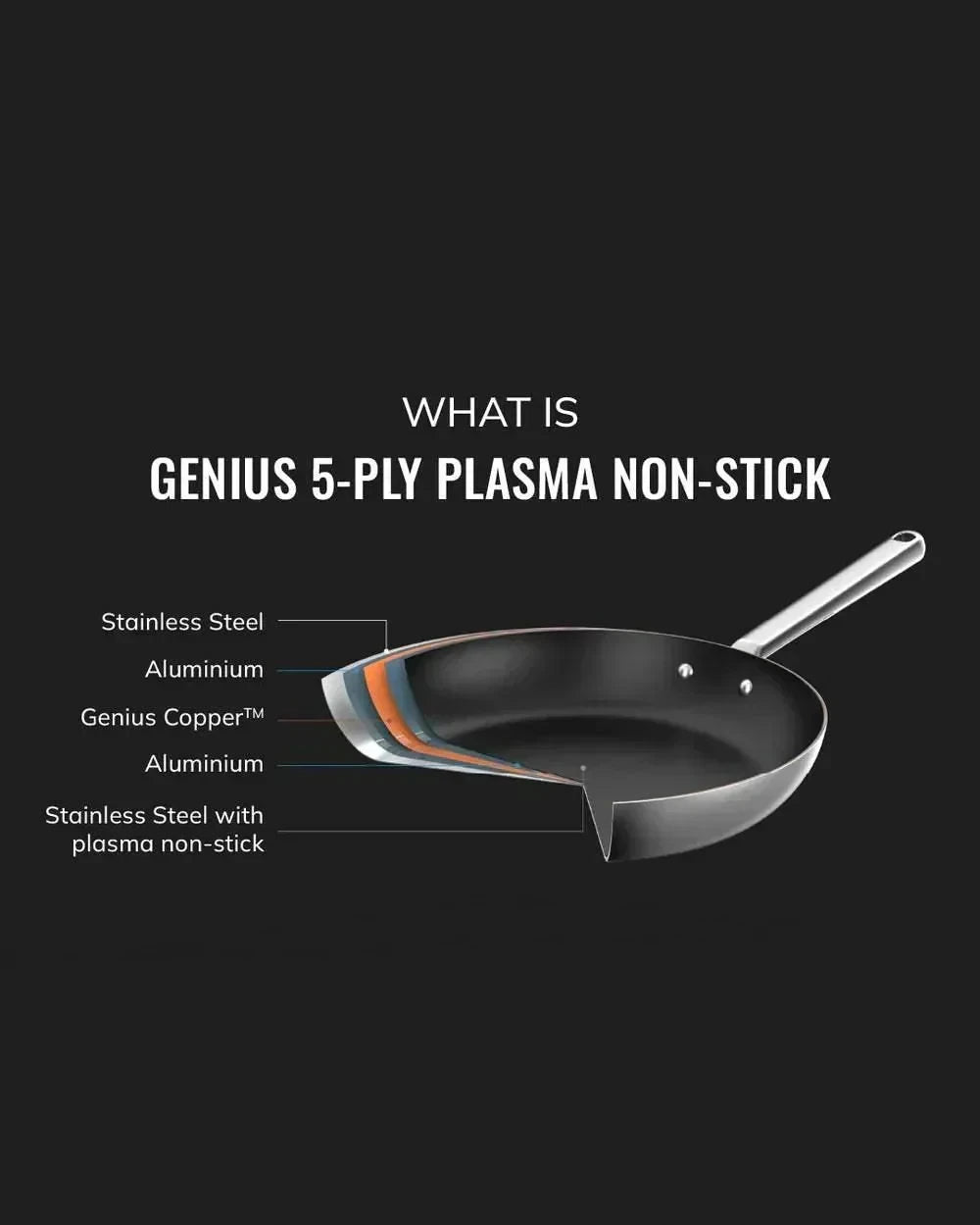 Infographic of a 5-ply plasma non-stick frying pan showing stainless steel, aluminum, copper layers.