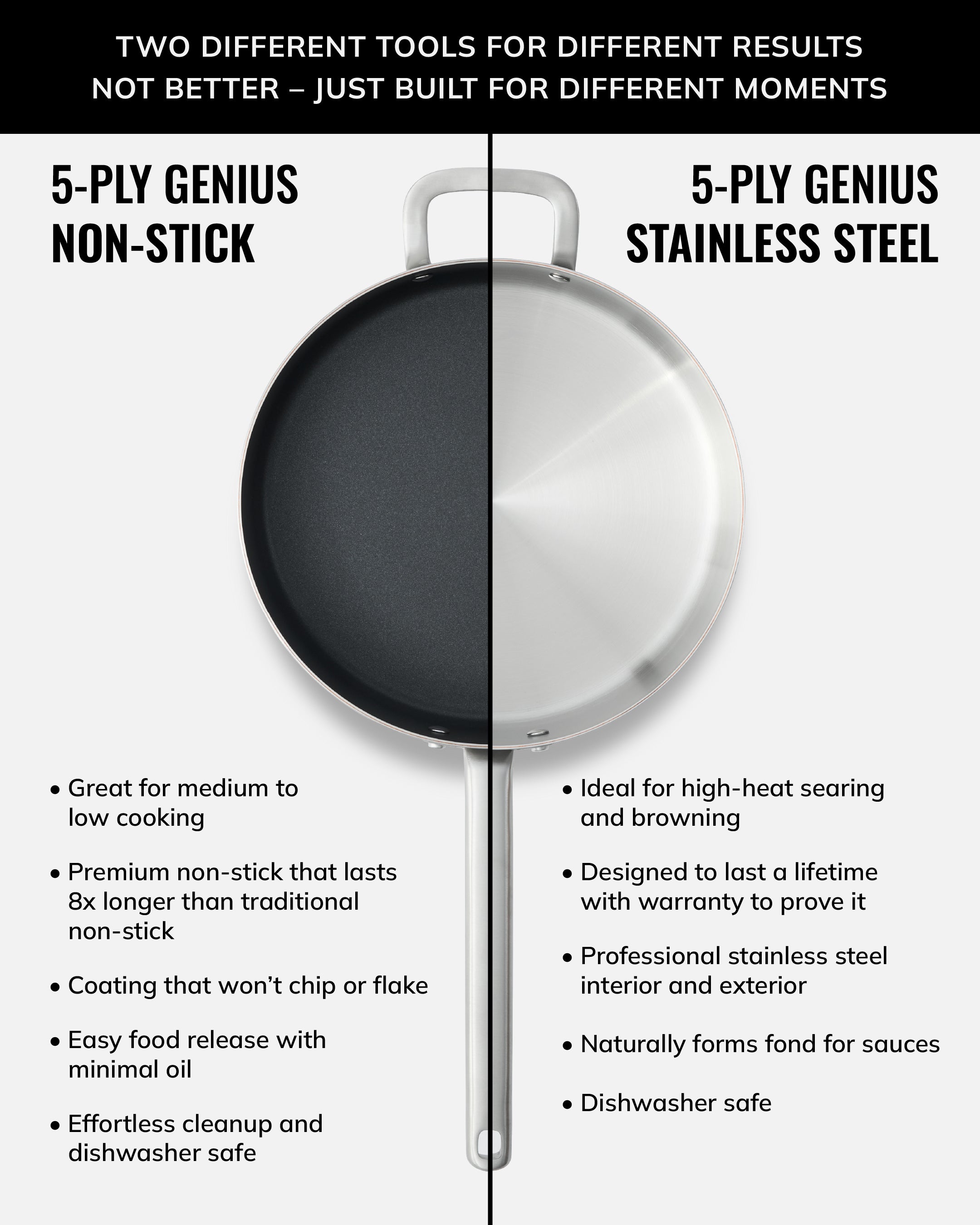 Side-by-side comparison of 5-ply non-stick sauté pan and 5-ply stainless steel sauté pan with key features listed for each.