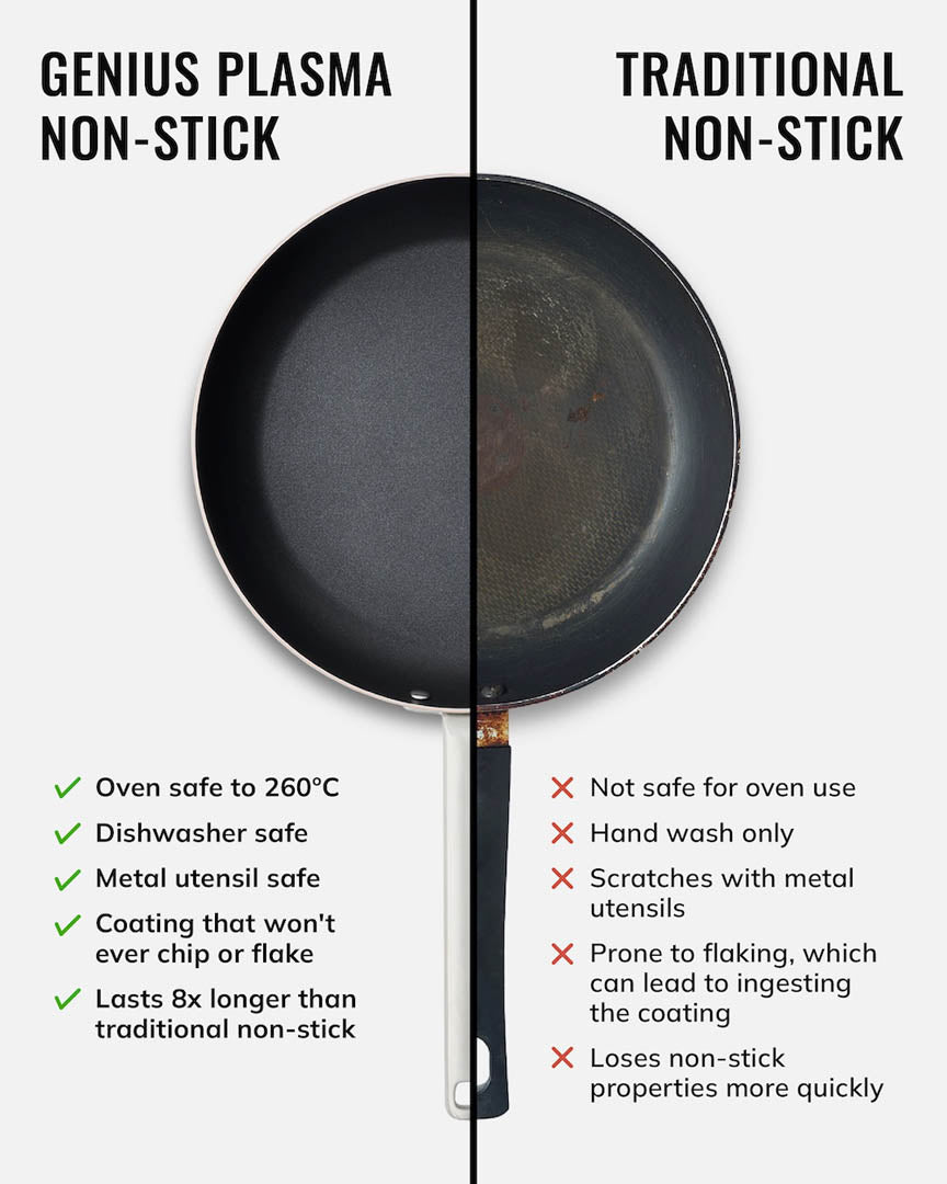 Comparison of Genius Plasma Non-Stick and Traditional Non-Stick frying pans with text highlighting features and drawbacks.