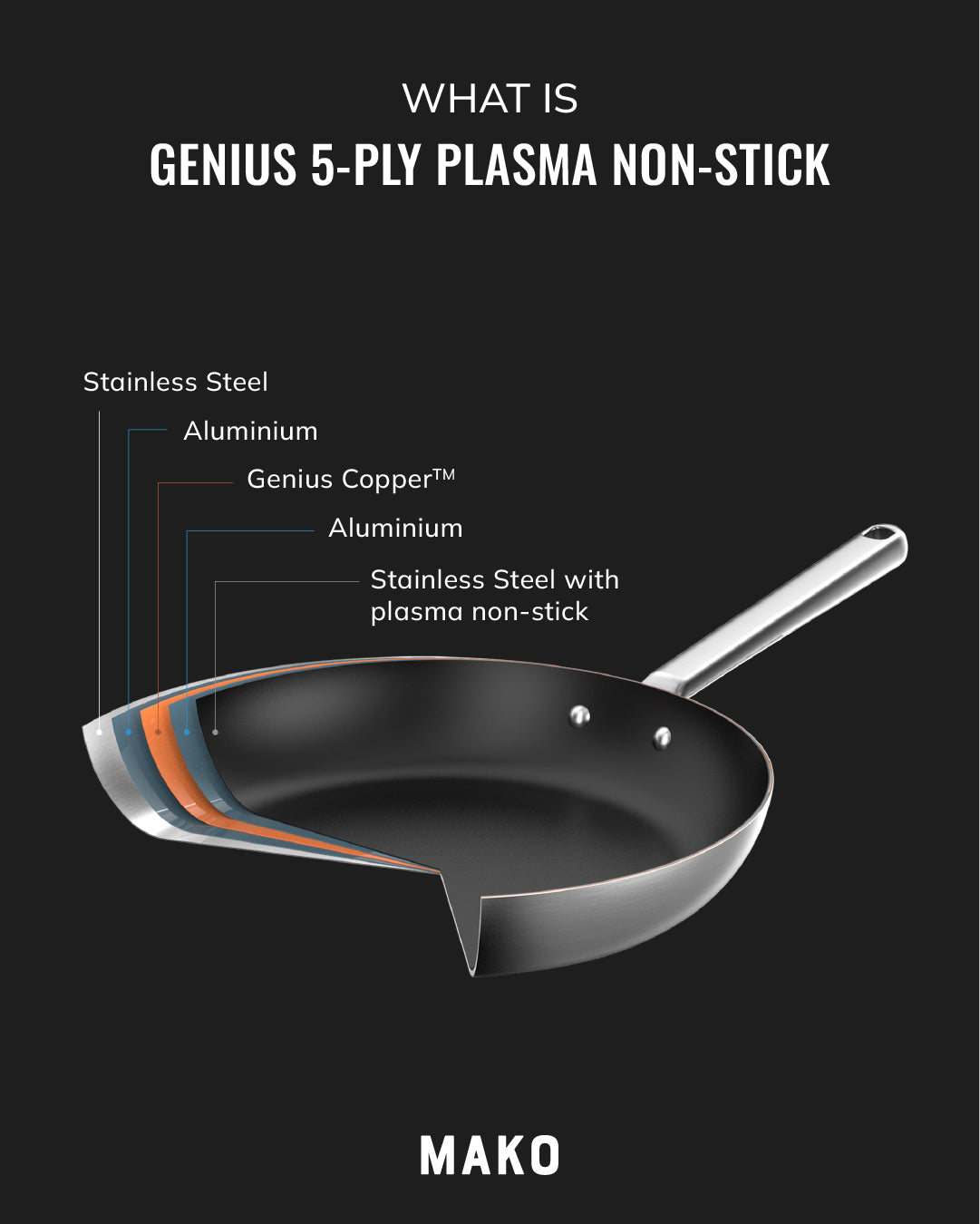 Cutaway view of non-stick frying pan showing 5-ply layers: stainless steel, aluminum, copper.