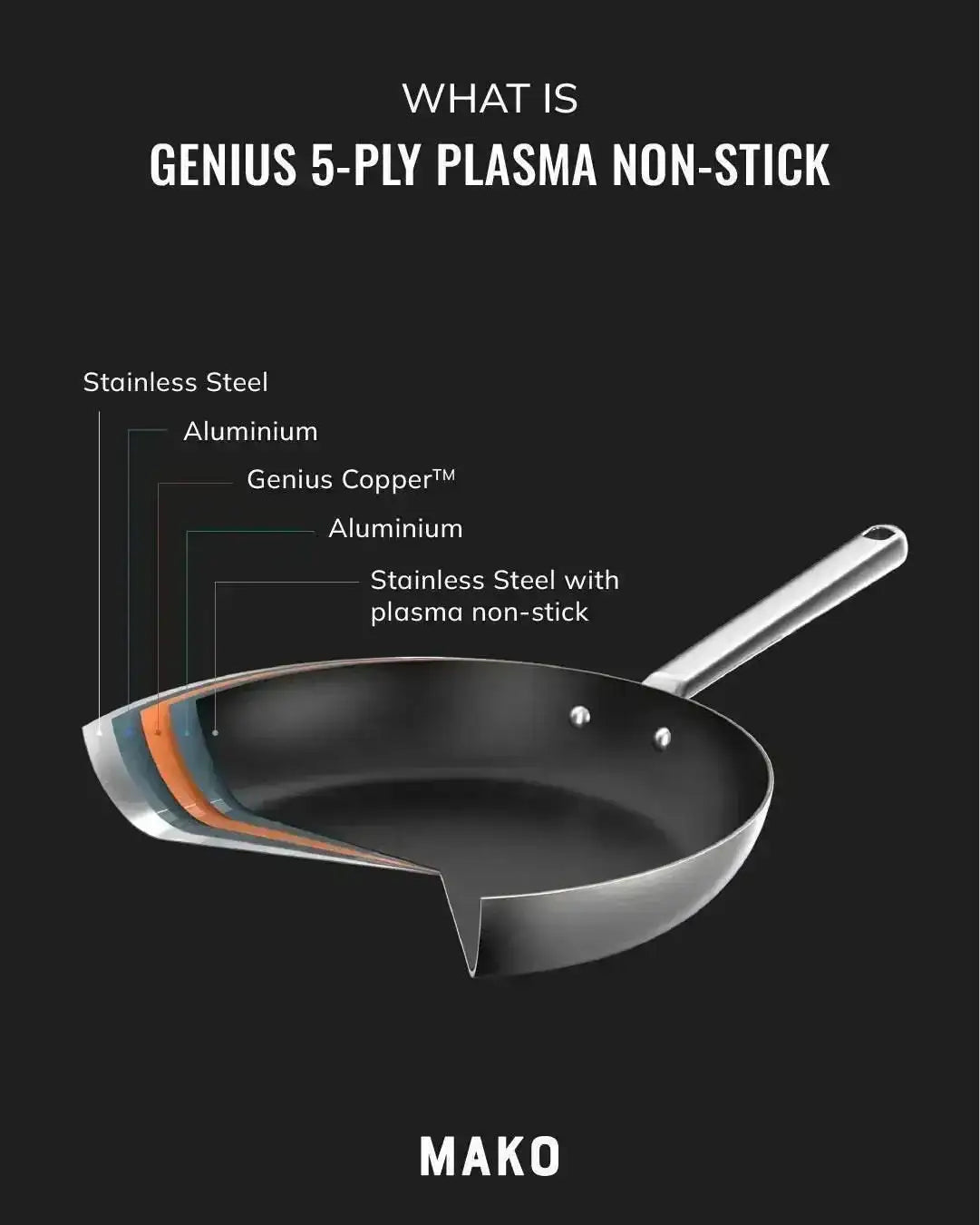 Cross-section of Mako Genius 5-ply plasma non-stick frying pan with layers: stainless steel, aluminium, genius copper, and plasma coating