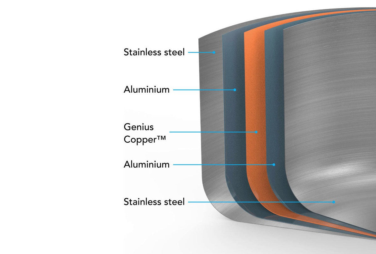 Cutaway diagram of MAKO five-ply construction: stainless steel, aluminium and Genius Copper core