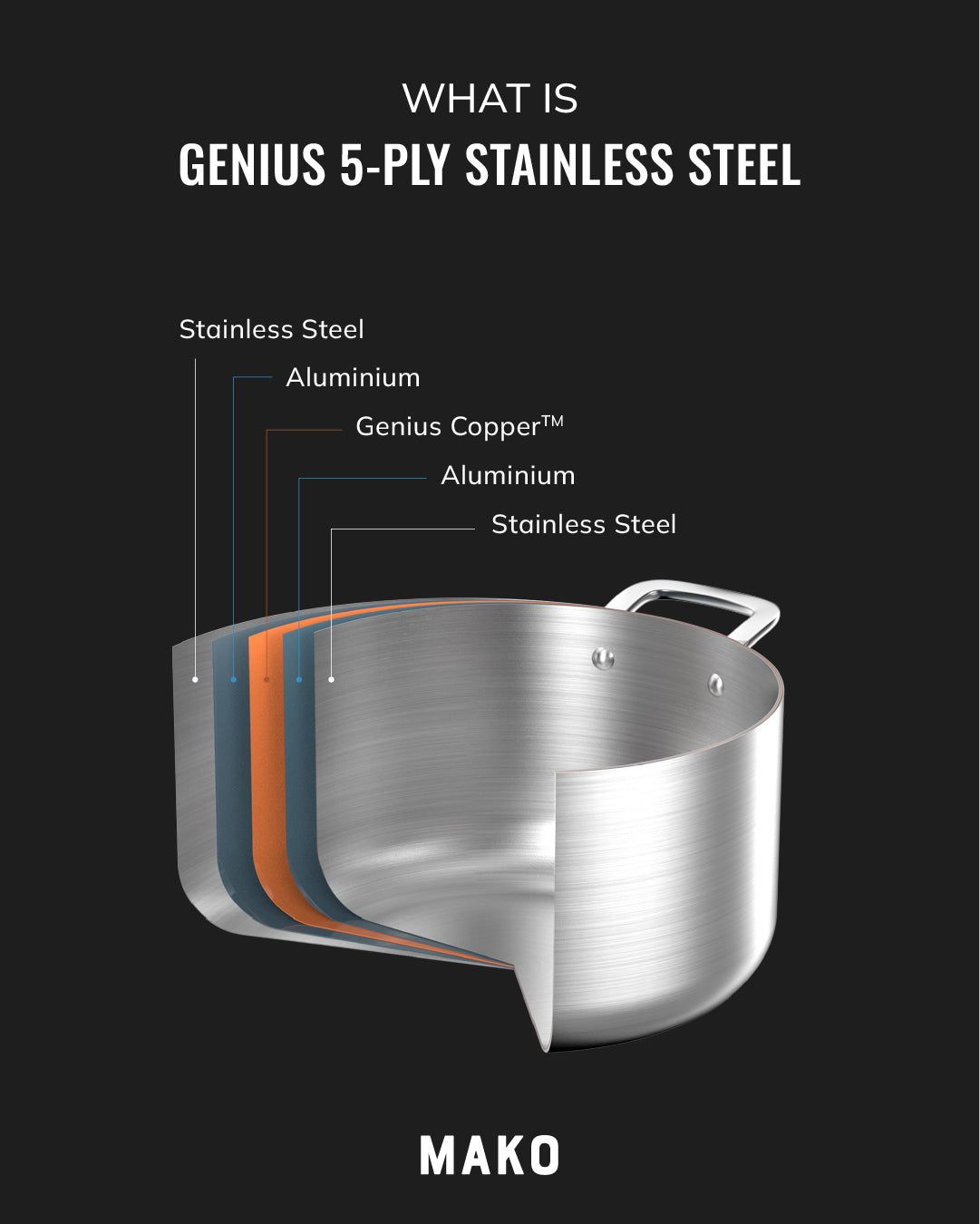 Cross-section of stainless steel saucepan showing 5-ply layers with copper and aluminum core.