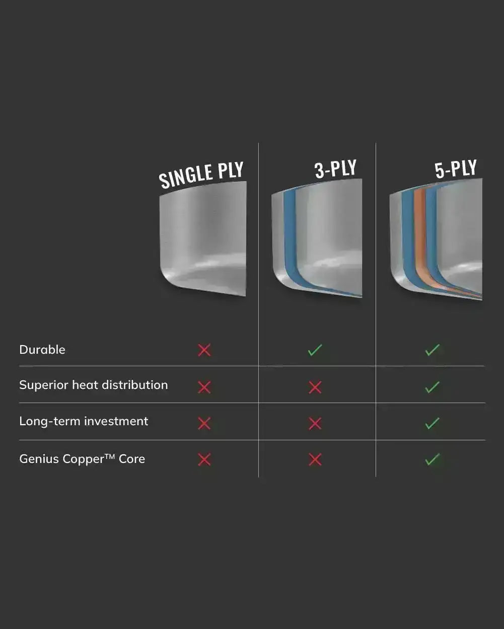 Comparison diagram of single ply, 3-ply, and 5-ply pans showing durability, heat distribution, and copper core benefits for Mako cookware