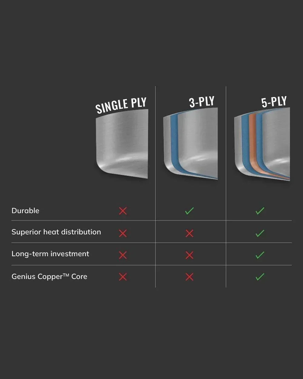 Comparison chart of single ply, 3-ply, and 5-ply cookware layers highlighting durability, heat distribution, long-term investment, and Genius Copper™ Core