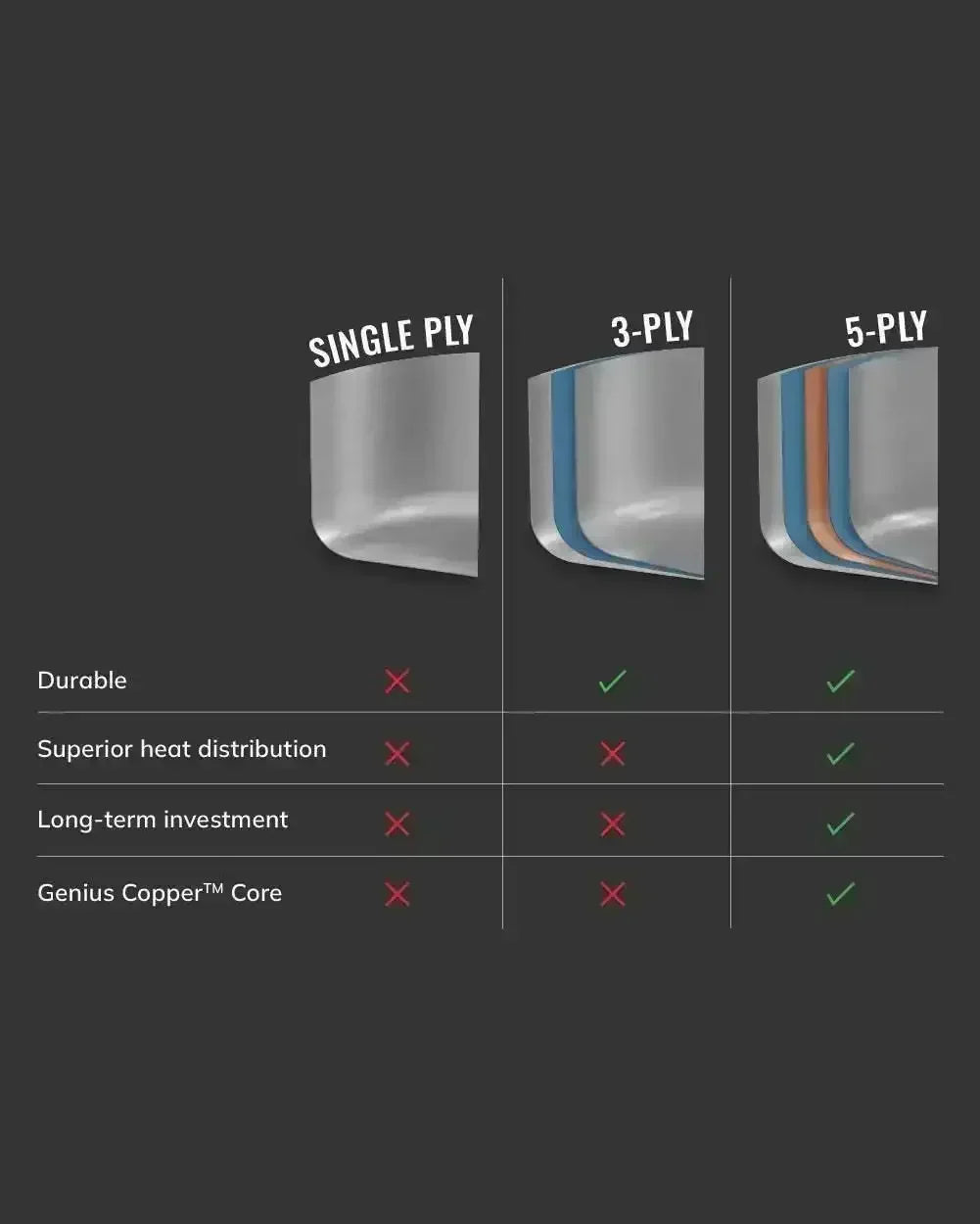 Comparison chart showing single ply, 3-ply, and 5-ply saucepan construction, highlighting durability, heat distribution, long-term value, and copper core benefits.