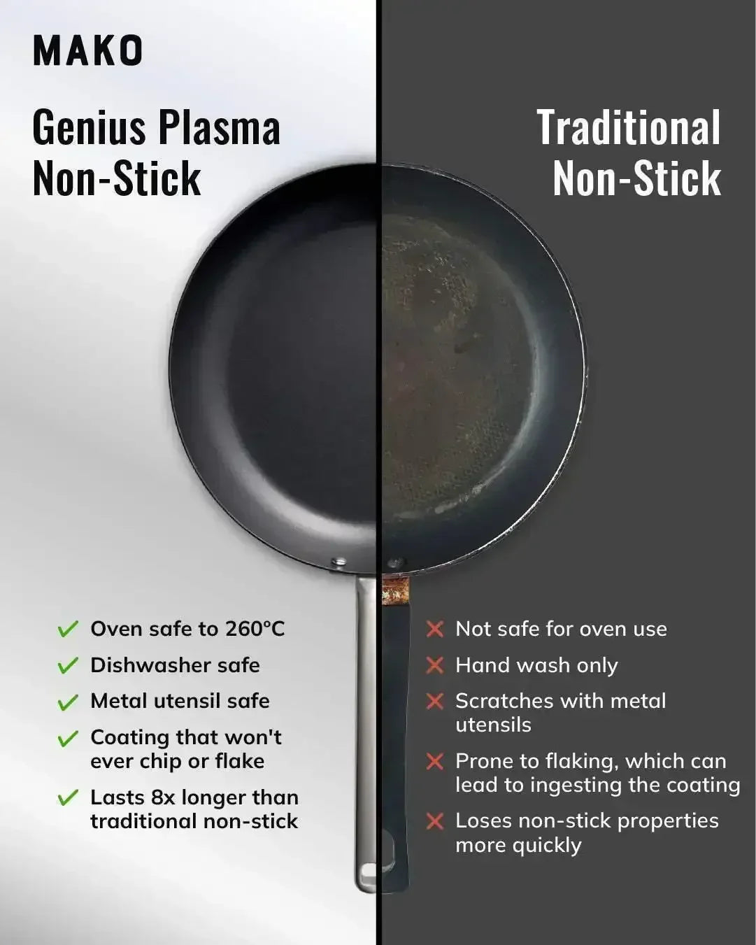 Side-by-side comparison of Mako Genius Plasma non-stick pan and traditional non-stick pan, showing benefits like oven safety, durability, metal utensil compatibility, and dishwasher safety.