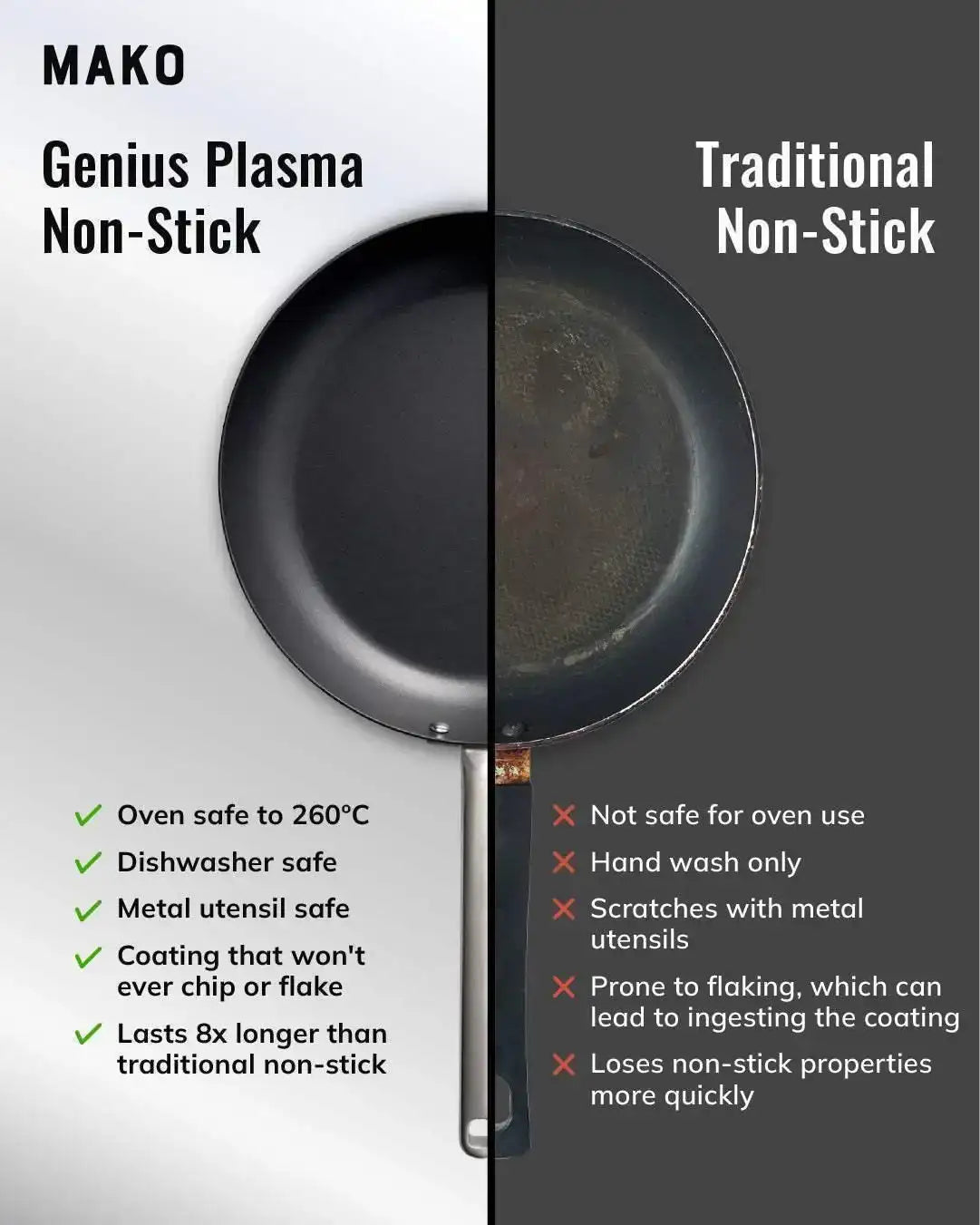 Side by side comparison of Mako Genius Plasma Non-Stick pan and traditional non-stick pan highlighting durability and safety features.