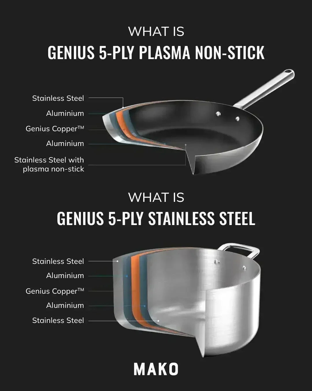 Cross-section diagrams of a non-stick frying pan and stainless steel saucepan showing 5-ply layers: stainless steel, aluminium, Genius Copper, and non-stick coating.