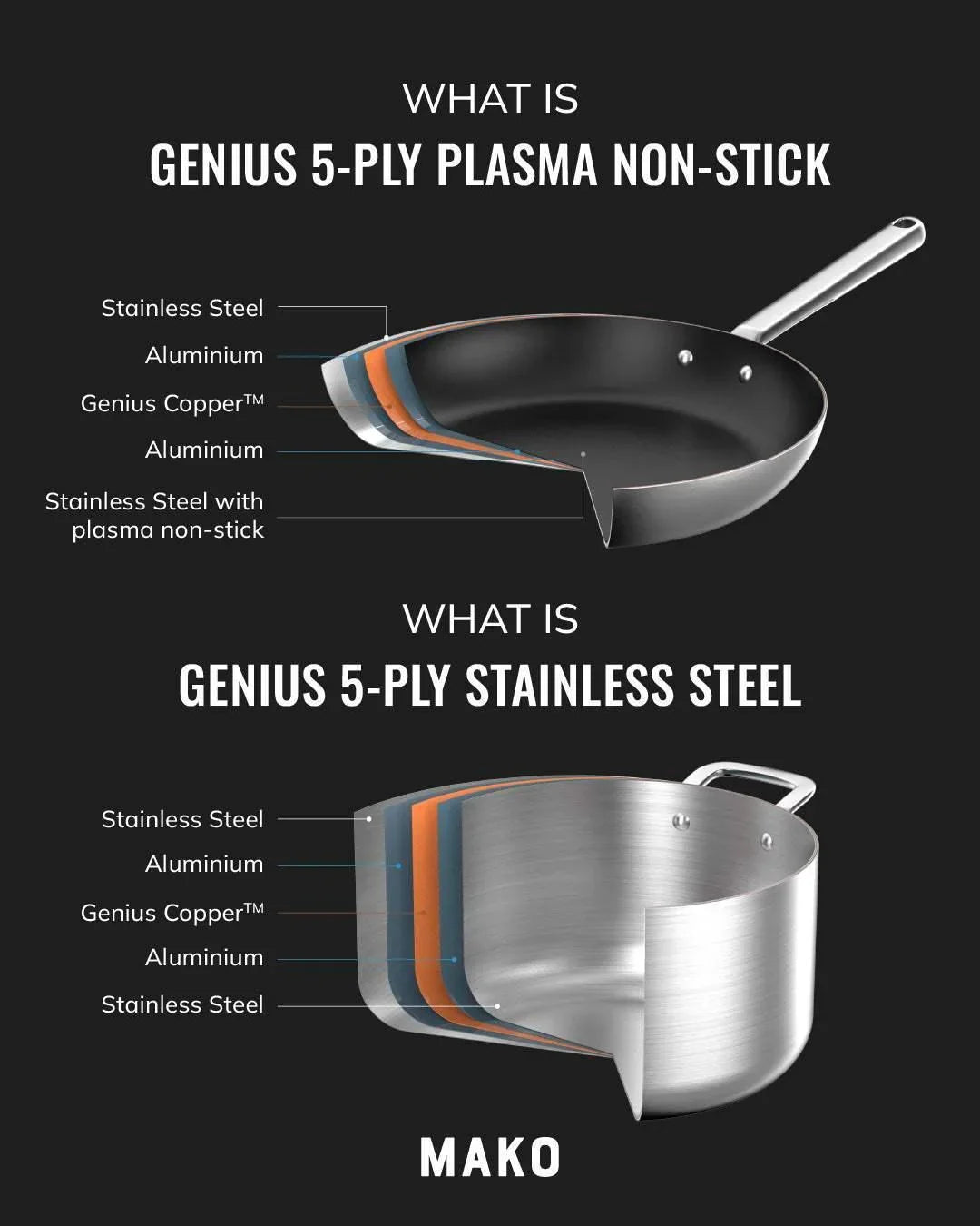 Diagram showing Genius 5-ply plasma non-stick frying pan and Genius 5-ply stainless steel pot layers