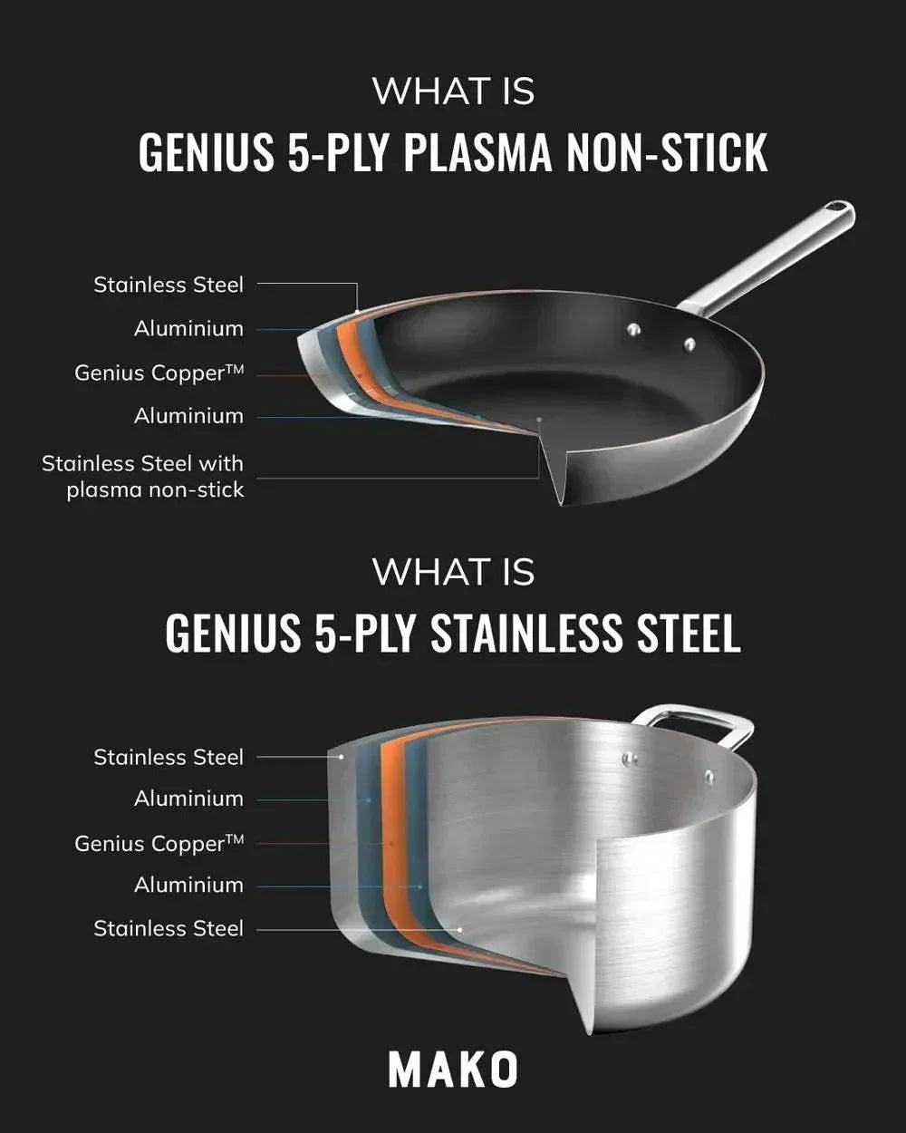 Cross-sections showing Mako Genius 5-ply plasma non-stick pan and 5-ply stainless steel pot layers including stainless steel, aluminium, and Genius Copper.