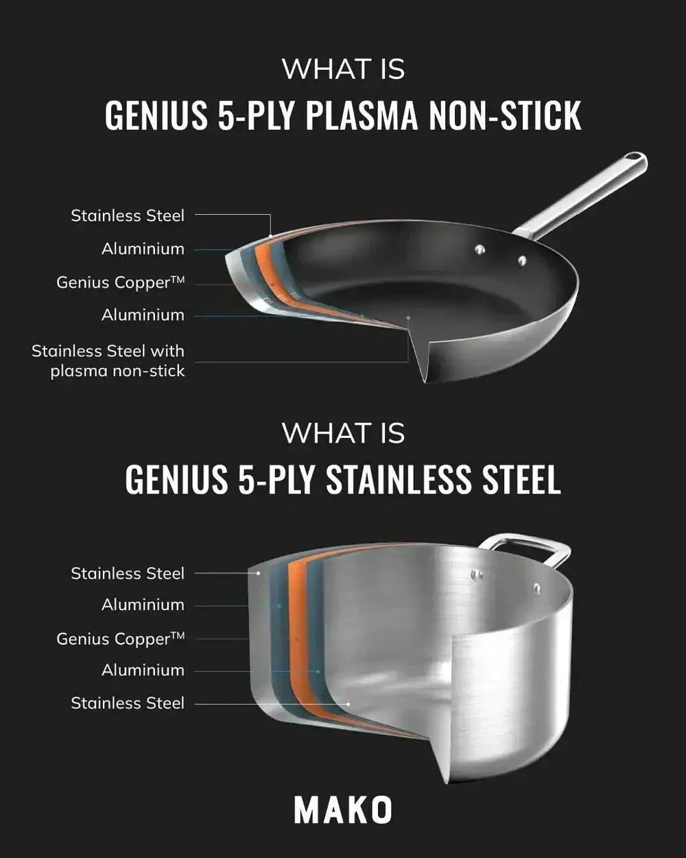 Cross-sections showing Mako Genius 5-ply plasma non-stick pan and 5-ply stainless steel pot layers including stainless steel, aluminium, and Genius Copper.