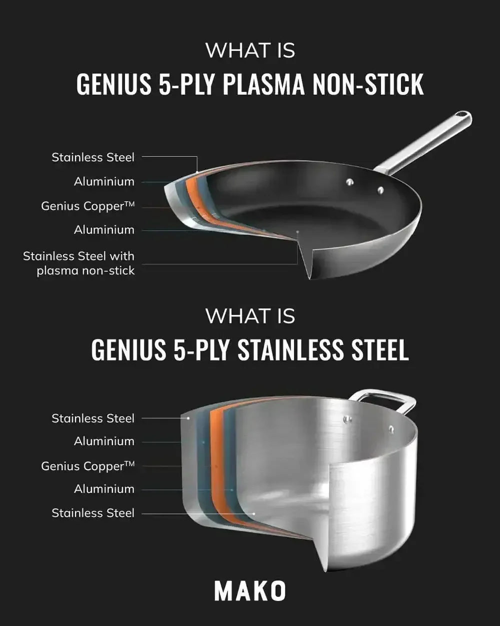 Cross-section diagram showing layers of 5-ply plasma non-stick and stainless steel cookware.