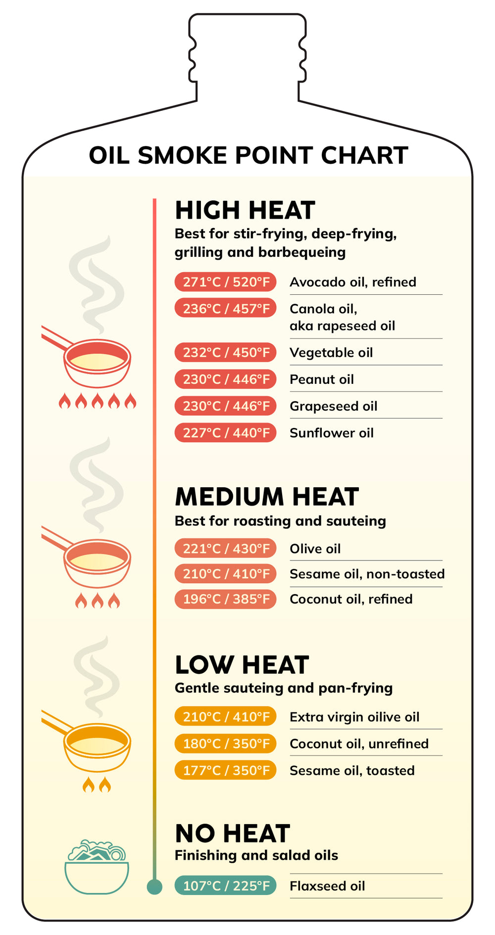 Cooking oil smoke points: why do they matter? | CookDineHost