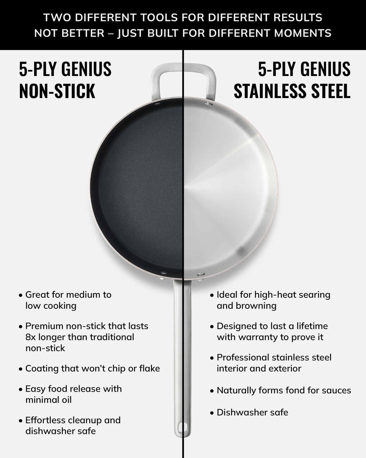 Side-by-side comparison of 5-ply non-stick sauté pan and 5-ply stainless steel sauté pan with key features listed for each.