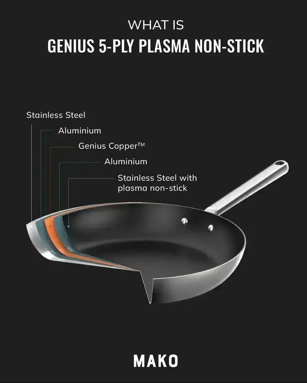 Mako Genius 5-ply plasma non-stick frying pan cross-section showing stainless steel, aluminium, and genius copper layers